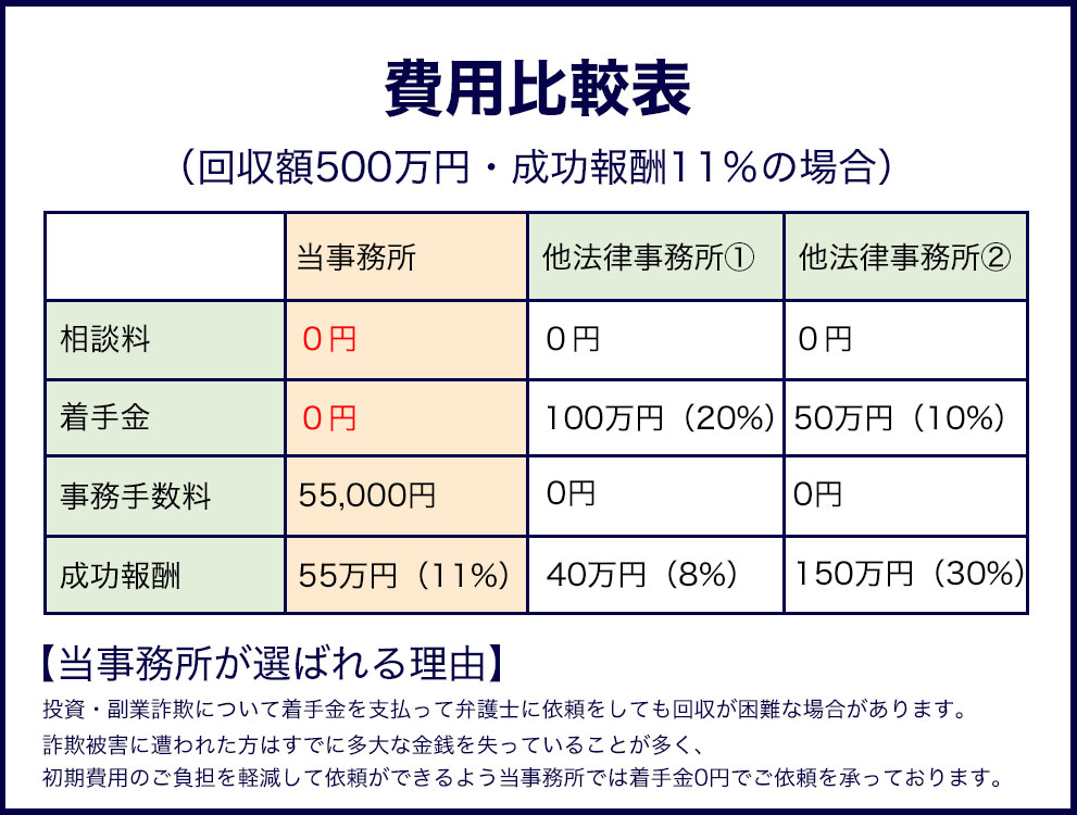 費用比較表
